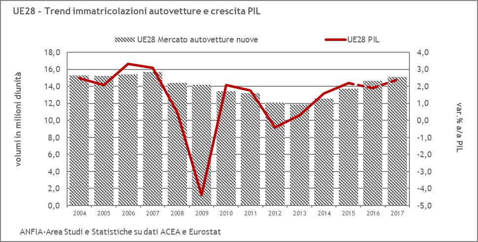 2 La crescita economica nell area euro è prevista aumentare del 2,4% nel 2017, il tasso di