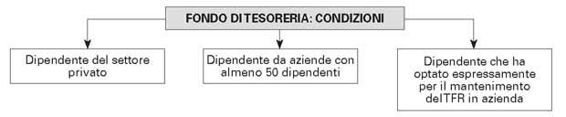 TRASFERIMENTO D AZIENDA TFR E FONDO DI TESORERIA INPS Circolare Inps 70/2007 messaggio inps 21062/2009 IPOTESI 1 Cedente non soggetto al fondo tesoreria Cessionario di norma soggetto al fondo