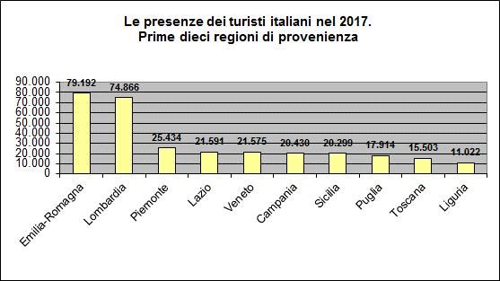 L analisi delle componenti nazionali mostra che il turismo piacentino è come risaputo - soprattutto un turismo di prossimità, al quale si deve anche in questa occasione gran parte del risultato a