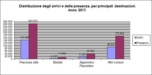 ANALISI TERRITORIALE A livello territoriale, i movimenti turistici si sono concentrati nel 2017 per oltre il 50% nel capoluogo Piacenza (oltre 141 mila arrivi e quasi 264 mila presenze), mentre l