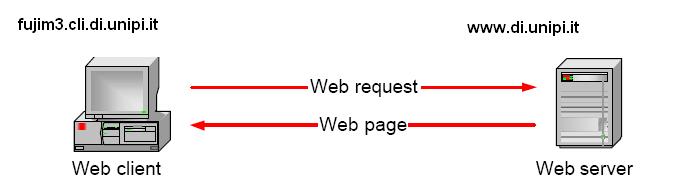 TCP/IP NETWORKING: UN ESEMPIO Consideriamo una classica applicazione sviluppata su Internet Un web browser(web client) in esecuzione sull'host fujim3.cli.di.unipi.