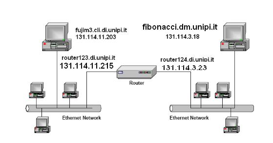 TOPOLOGIA DELLA RETE Figura 1 Osservazione: ogni interfaccia del router