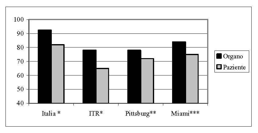 566 RAPPORTO OSSERVASALUTE 2007 Trapianto di intestino I valori (grafico 1) in percentuale delle sopravvivenze di organi e pazienti a un anno dal trapianto di intestino isolato in Italia