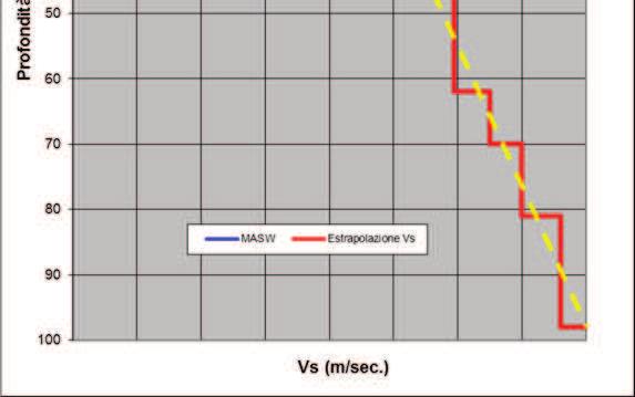 42,3 m che non hanno consentito di individuare la collocazione del bedrock convenzionale, caratterizzato da velocità superiori a 8 m/sec.