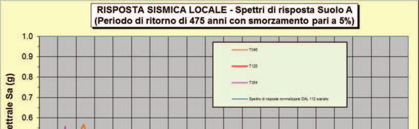 2.2 INPUT SISMICO DI RI