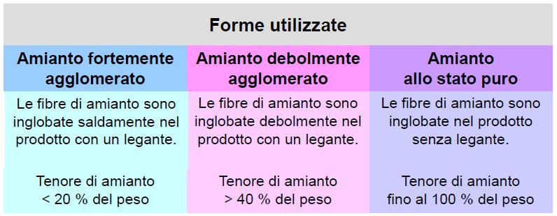 Dove è stato utilizzato l amianto Grazie al suo basso costo di lavorazione è stato largamente usato in passato in