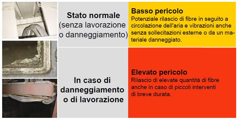 Rischio di liberazione di fibre di