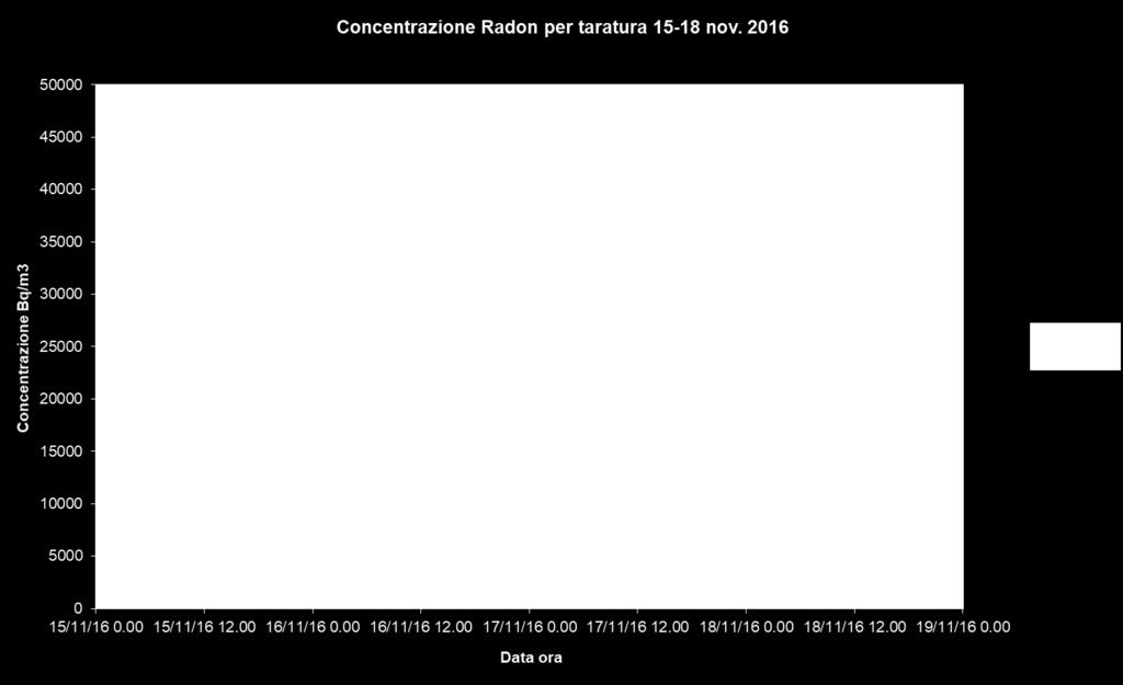 Curva di taratura dei