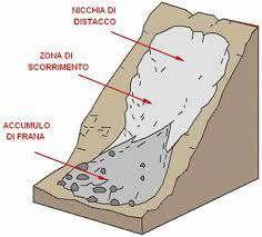 movimenti di massa Soliflusso, quando lo