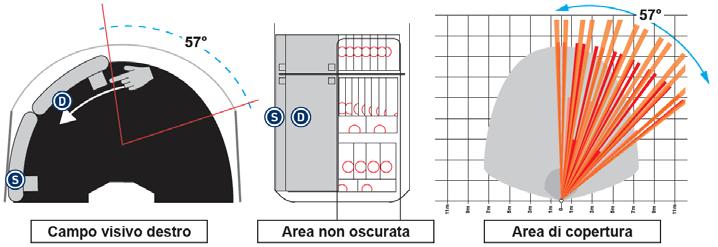 a sinistra, spostare S verso destra a