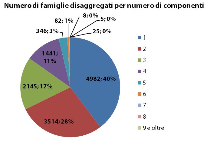 6. Popolazione, famiglie per numero di componenti al