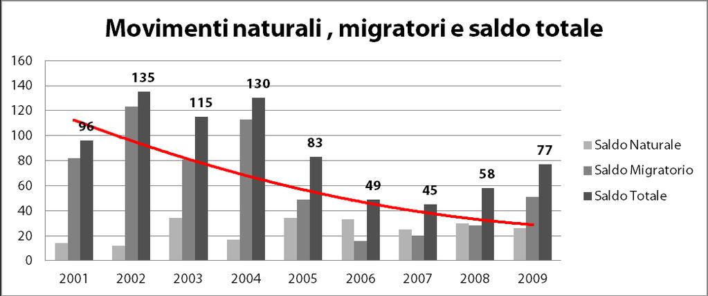 9. Saldo naturale e migratorio della popolazione residente straniera Serie storica 1999-2008 comune di Monticelli Brusati (Fonte: dati Istat) 1999 2000 2001 2002 2003 2004 2005 2006 2007 2008 2009