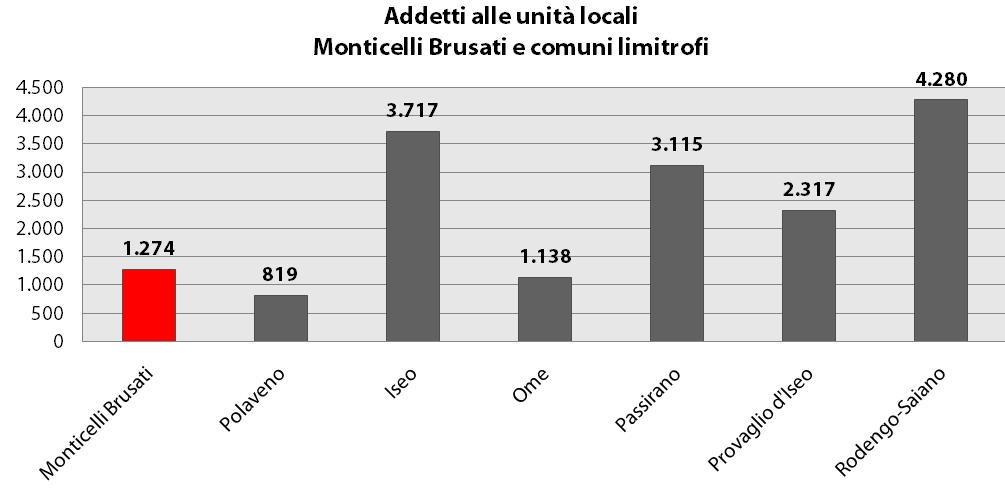 Codice Descrizione Addetti alle unità locali 2001 Popolazione residente 2001 17112 Monticelli Brusati 1.274 3.