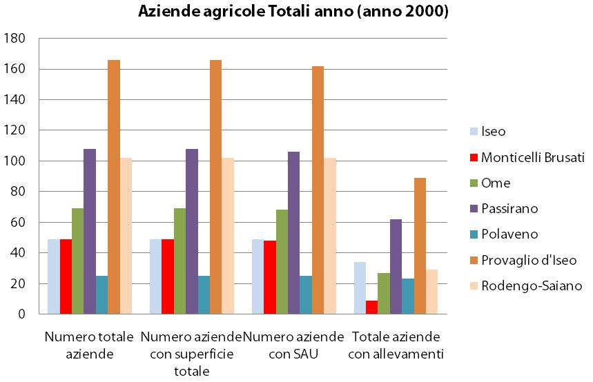 Variazione % SAT e SAU tra gli anni 1990-2000 SAT SAU Comuni 1990 2000 VAR.% 1990 2000 VAR.