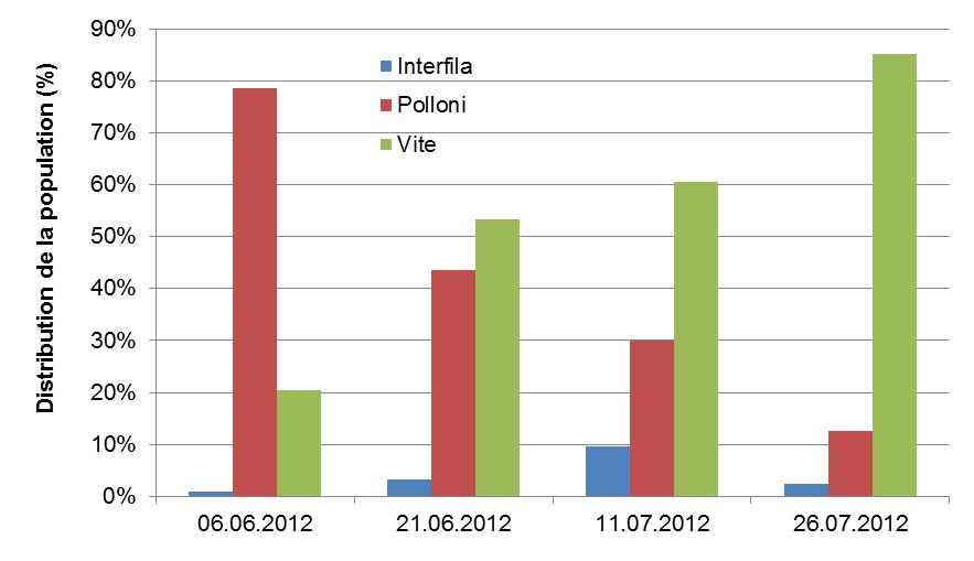 Distribuzione della popolazione (%) Distribuzione della popolazione (%) 100% ) (% 90% n 80% tio la u 70% p o 60% p la 50% e d 40% n tio 30% u 20% trib is D 10% 0% Ecologia di S.