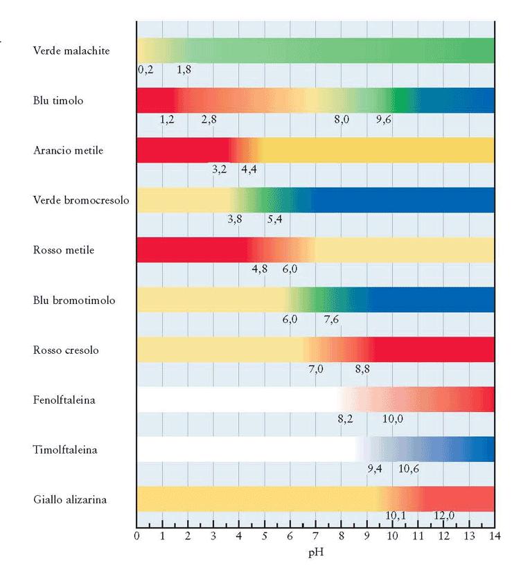 L intervallo di viraggio indica l entità della variazione di ph necessaria perché l occhio possa distinguere la variazione di colore [n ] 10 [Hn] K [HO