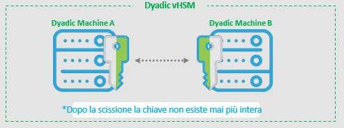 La chiave suddivisa La garanzia matematica del Multiparty Computation Ogni chiave è spezzata e le due parti sono archiviate su macchine diverse Le operazioni