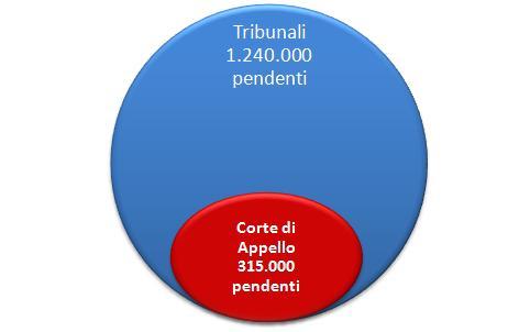 I numeri del Civile: Tribunali e Corti, i pendenti al 30 giugno 2016 Le minori dimensioni facilitano la soluzione dei