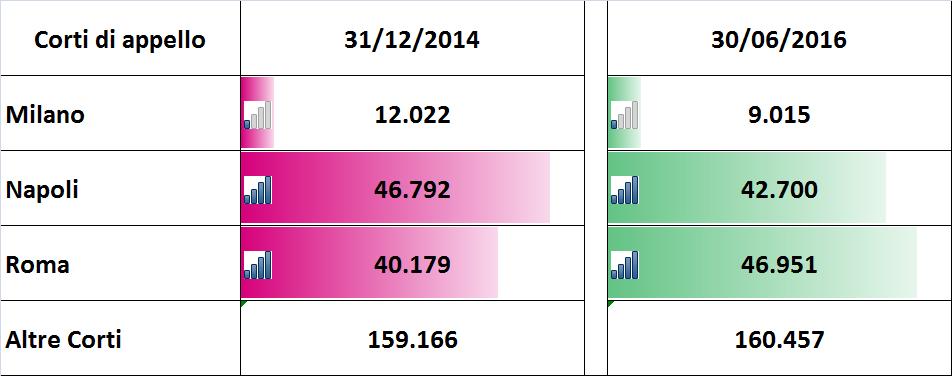 Roma, Milano, Napoli 258.159 pendenti al 259.