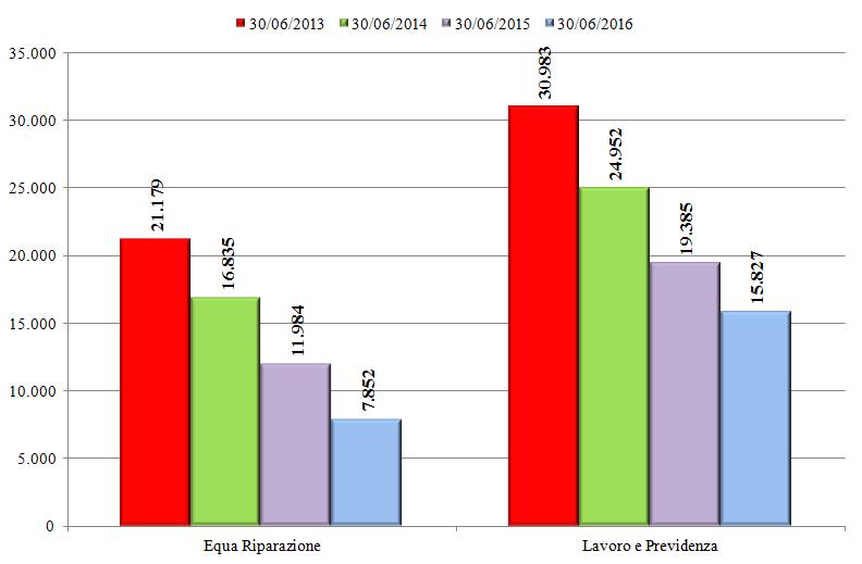 La diminuzione delle pendenze negli altri settori Ma le sopravvenienze non scendono più, nell