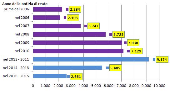 L analisi spettrale delle pendenze al 30 giugno 2016 per anno della