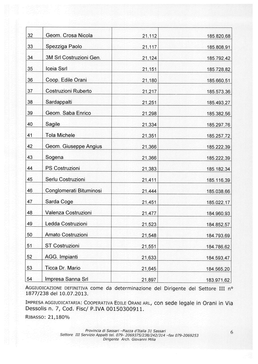 32 Geom. Crosa Nicola 21,112 185.820,68 33 pafaoip 21,117 185.808,91 34 3M Sri Costruzioni Gen, 21,124 185.792,42 35 lceia Ssrl 21,151 185728,82 36 Coop. Edile Crani 21,180 185.
