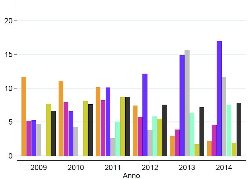 Proporzione (%) di utilizzatori di rgh biosimilare, stratificata per anno di calendario e centro % biosimilari sul totale utilizzatori di rgh % biosimilari rgh sul totale di utilizzatori rgh: ~7%