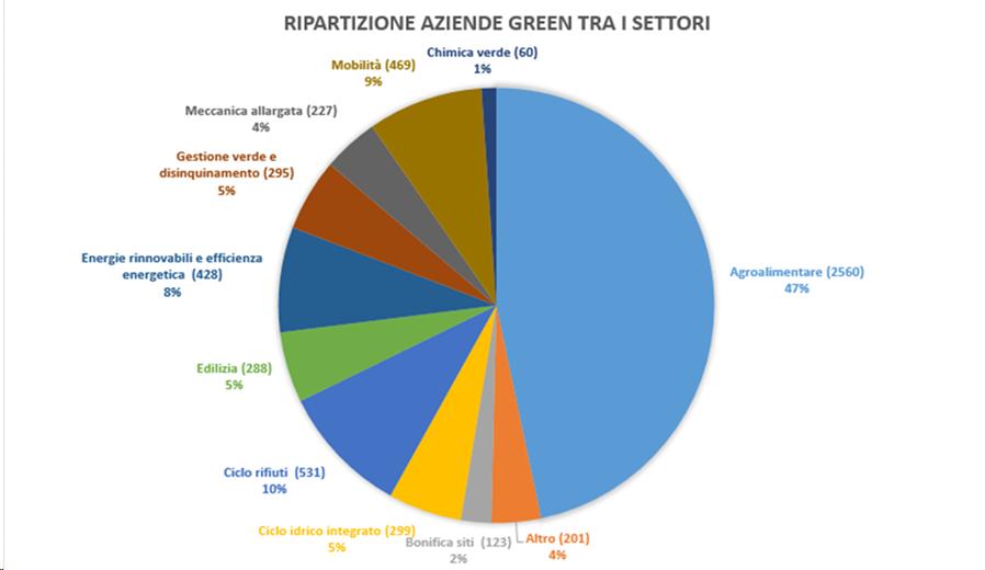 Figura 32 Ripartizione