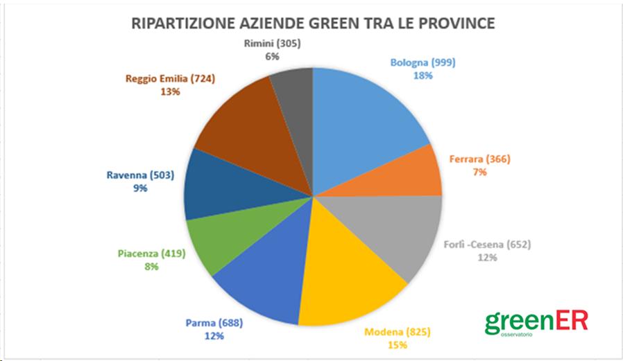 Figura 33 - Ripartizione delle aziende green per settore e sottosettore considerando (in alto) o meno (in basso) i trasformatori