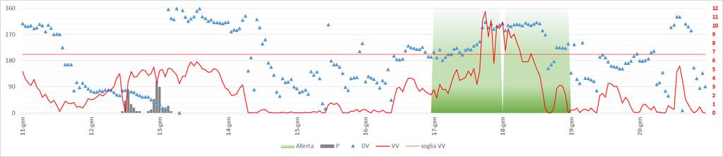 giorno interessato dall allerta Figura 2 Velocità del vento (in rosso, asse a destra, in m/s),  giorno interessato dall