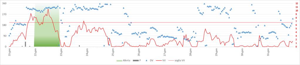 Report meteo riscontro wind day I Bimestre 2018 6/11 Figura 3 Velocità del vento (in rosso, asse a destra, in m/s),