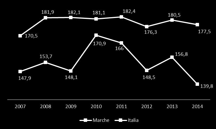 730 0,9 Nel 2014 il numero dei divorzi concessi nella Regione Marche si attesta a 1.068 di cui quasi l 80% esauriti con rito consensuale e comunque il 2,1% del totale Italia. 0,7 persone ogni 1.
