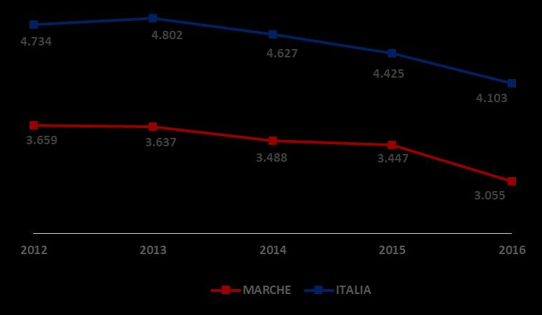 915 Emilia-Romagna 229.630 5.162 Toscana 176.246 4.708 Umbria 30.108 3.383 Marche 47.067 3.055 Lazio 276.255 4.688 Abruzzo 43.136 3.257 Molise 8.205 2.636 Campania 222.685 3.810 Puglia 149.334 3.