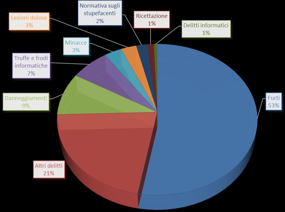 881-15% Normativa sugli stupefacenti 900 1.050 879 809 938 4% Percosse 320 274 379 290 262-18% Ingiurie 1.788 1.684 1.630 1.384 280-84% Rapine 408 411 302 356 288-29% Minacce 2.048 1.876 1.854 1.