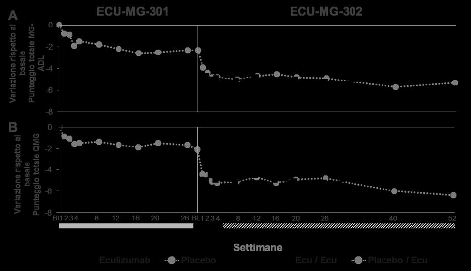 Figura 1: Variazioni medie rispetto al basale in MG-ADL (1A) e QMG (1B) nell'arco degli Studi ECU-MG-301 e ECU-MG-302 Ventidue (22) (17,6%) pazienti con MGg refrattaria anziani (> 65 anni di età)