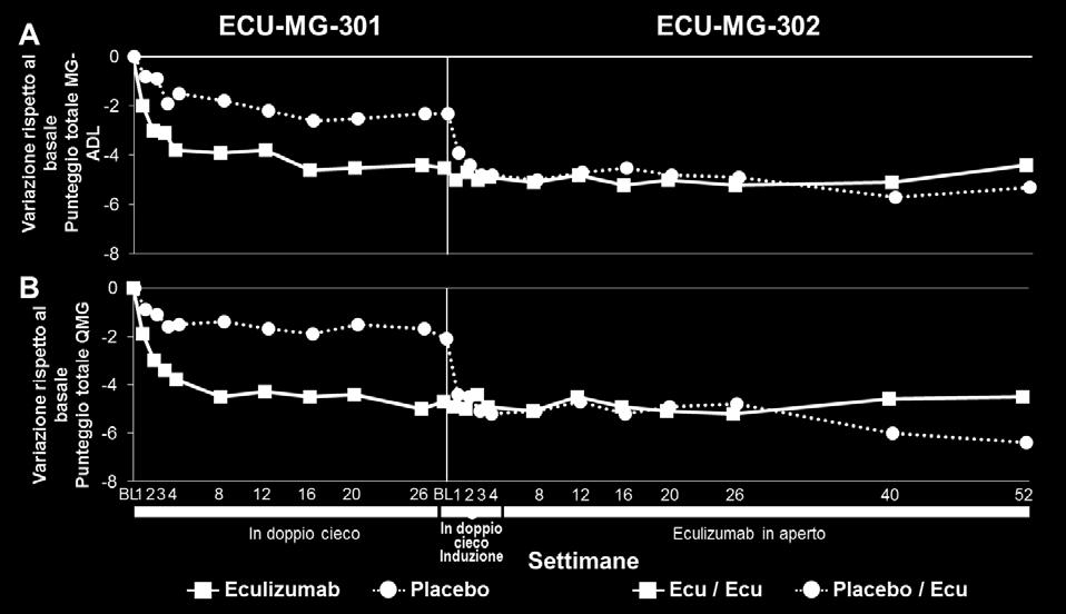 Popolazione pediatrica Emoglobinuria parossistica notturna Nello studio M07-005 un totale di 7 pazienti pediatrici affetti da EPN, con un peso mediano di 57,2 kg (range: 48,6-69,8 kg) e di età