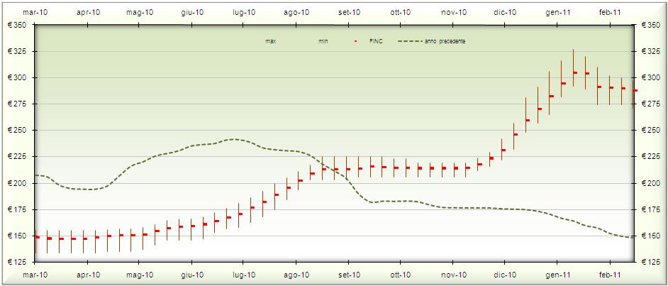 Si arresta, nel mese di febbraio 2011 la fase di rialzo dei prezzi del frumento duro fino, iniziata alla fine del mese di novembre 2010.