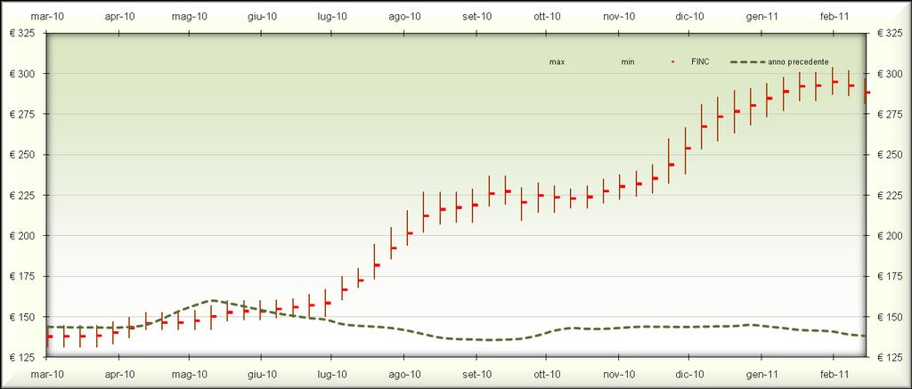 FINC DEL MAIS E DEL FRUMENTO TENERO Fig. 2b - Mais - FINC e quotazioni BMTI (*) FINC MAIS: LIEVI RIALZI A FEBBRAIO (*) Granoturco Secco Nazionale (**) Quotazioni centrate su Franco Partenza Fig.