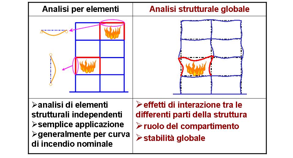 Fig. 10 - Confronto tra i diversi approcci per la risposta meccanica delle strutture esposte all incendio Secondo gli attuali Eurocodici, possono essere usati tre tipi di modelli di calcolo per
