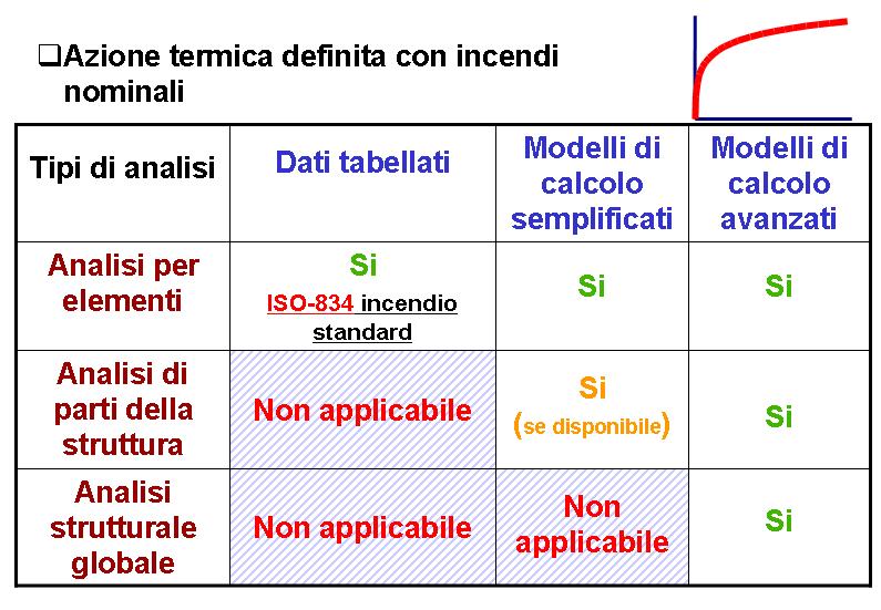 Tab. 1 - Dominio di applicazione dei differenti metodi di calcolo in condizioni di incendio In condizioni di incendio naturale, l applicazione di metodi di calcolo semplificati è fortemente limitata