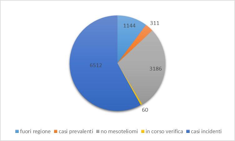 SEGNALAZIONI pervenute al COR: ad oggi 11.213 Monitoraggio RML I casi incidenti di mesotelioma (prima diagnosi successiva al 31.12.1999) sono risultati 6.512, pari al 58.0% dei casi segnalati. Per 5.