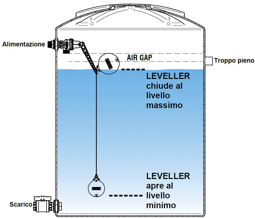 LEVELLER Hnsen Leveller è stto progettto per essere instllto in sertoi dove il differenzile di livello rrest le pompe in sistemi idrii ilii (ensione e spegnimento ontinui).