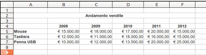 Grafici Quando i dati sono troppi possiamo facilitare la lettura attraverso l'impiego di grafici.