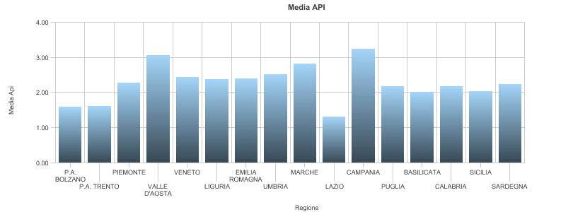 RETE RURALE NAZIONALE 11 Grafici relativi ai