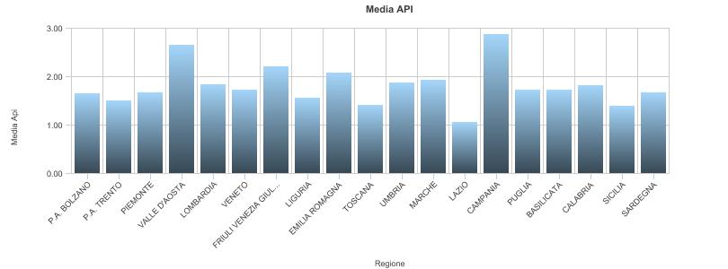 RETE RURALE NAZIONALE 19 Grafici relativi ai dati