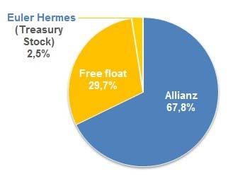 PA ranking 120 SBF (maggiori società francesi per capitalizzazione) Global Reinsurance Allianz Oltre 78 milioni