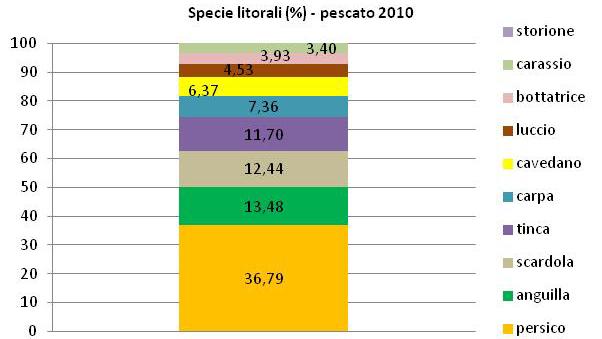 Figura 8. Composizione (%) per specie del pescato del 2010, specie litorali. (Regione Lombardia 2012) 5.2.2 LAGO MAGGIORE Per quanto concerne il Lago è disponibile una serie storica di dati dal 1978 al 2011 (Volta et al.