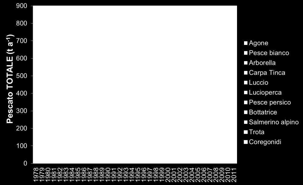 A partire del 1996 è costituito invece prevalentemente dal gardon Figura 11.Composizione percentuale del pescato totale relativo all intero Lago.