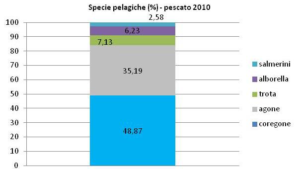 Figura 20. Composizione (%) per specie del pescato del 2010, specie pelagiche. (Regione Lombardia 2012) Figura 21.Composizione (%) per specie del pescato del 2010, specie litorali.