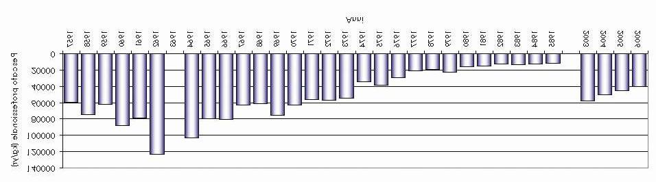 Pescato 2007 - kg 0 2000 4000 6000 8000 10000 12000 14000 16000 carassio pesce gatto scardola pesce persico lucioperca 33000 kg luccio carpa siluro tinca totale Figura 22.